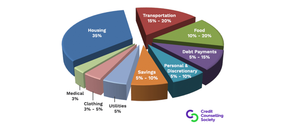 household income budget percentage