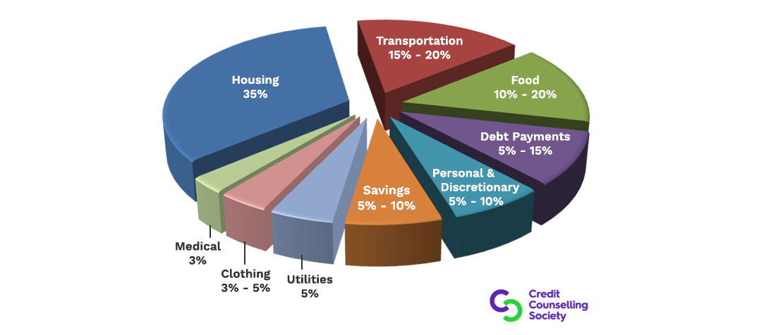 household budget by percentage