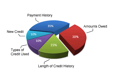 credit core chart feature
