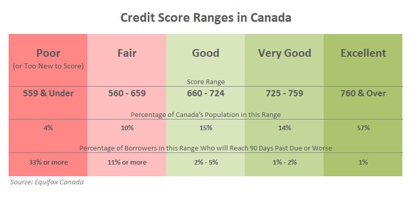 Credit Score Ranges Canada