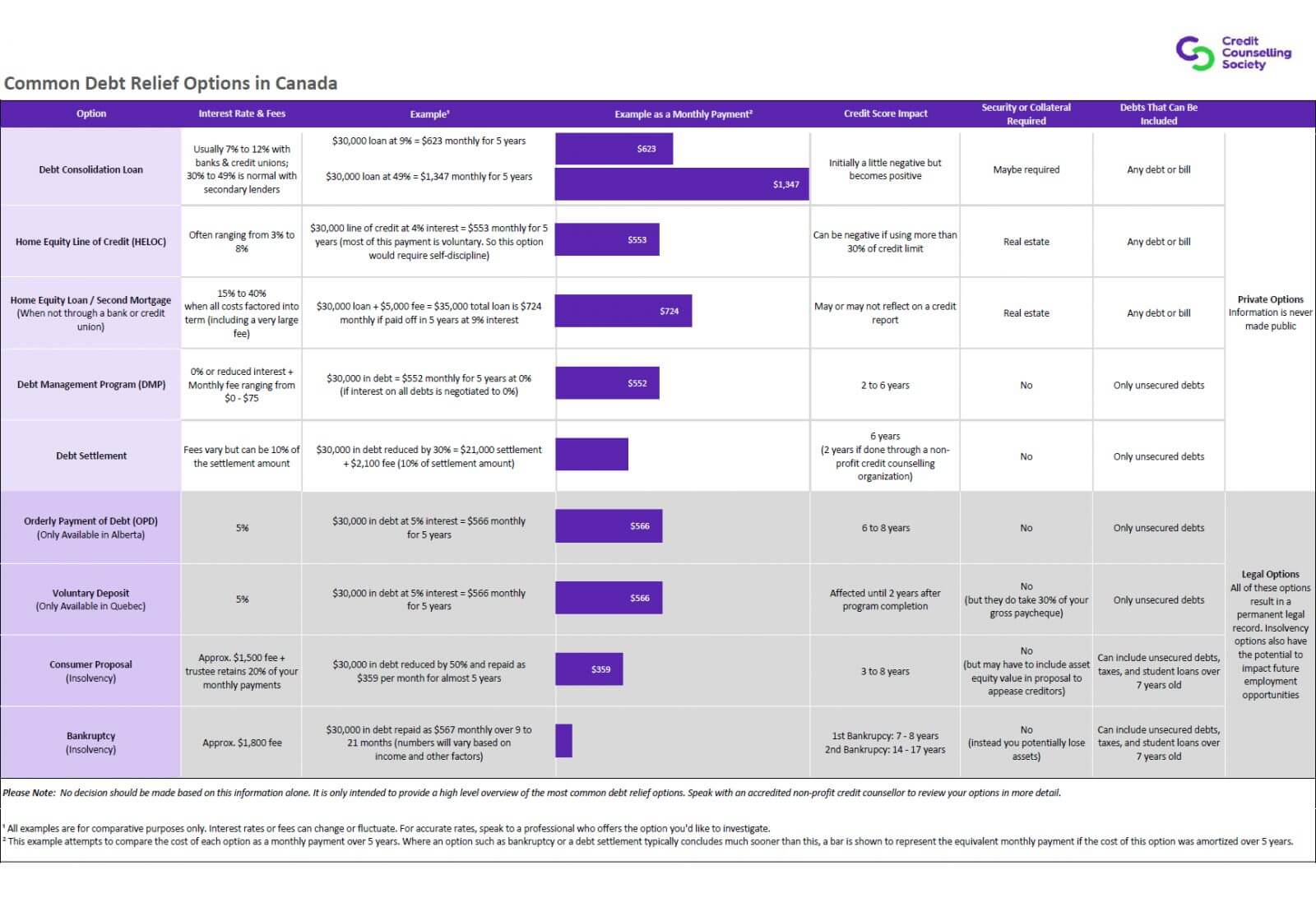 A comparison chart of a consumer proposal vs bankruptcy, a debt management program, credit counselling, and a debt settlement.