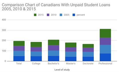 Comparison Table of Canadians With Unpaid Student Loans
