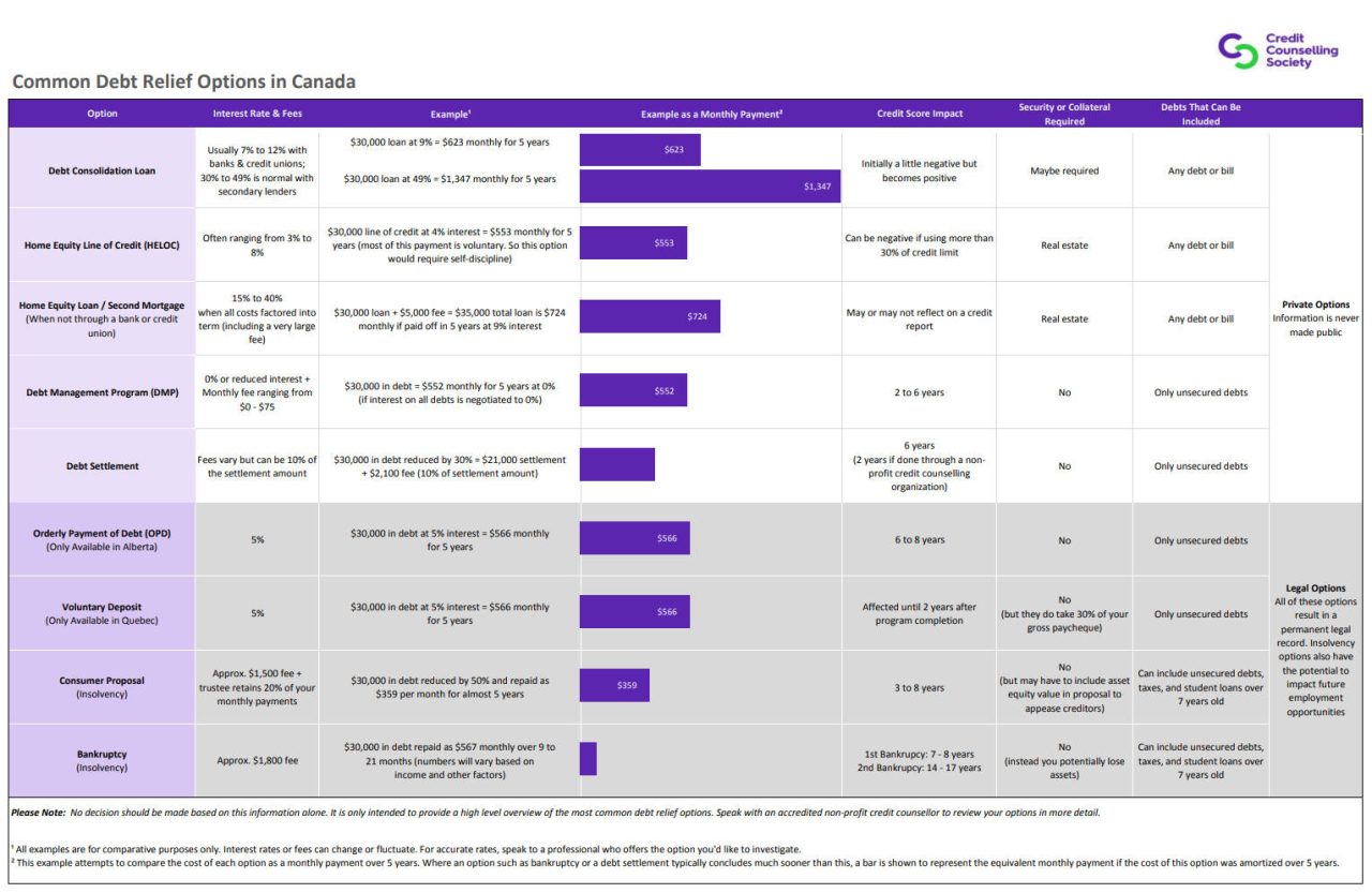 Debt Relief in Canada Best Debt Solution For Canadians