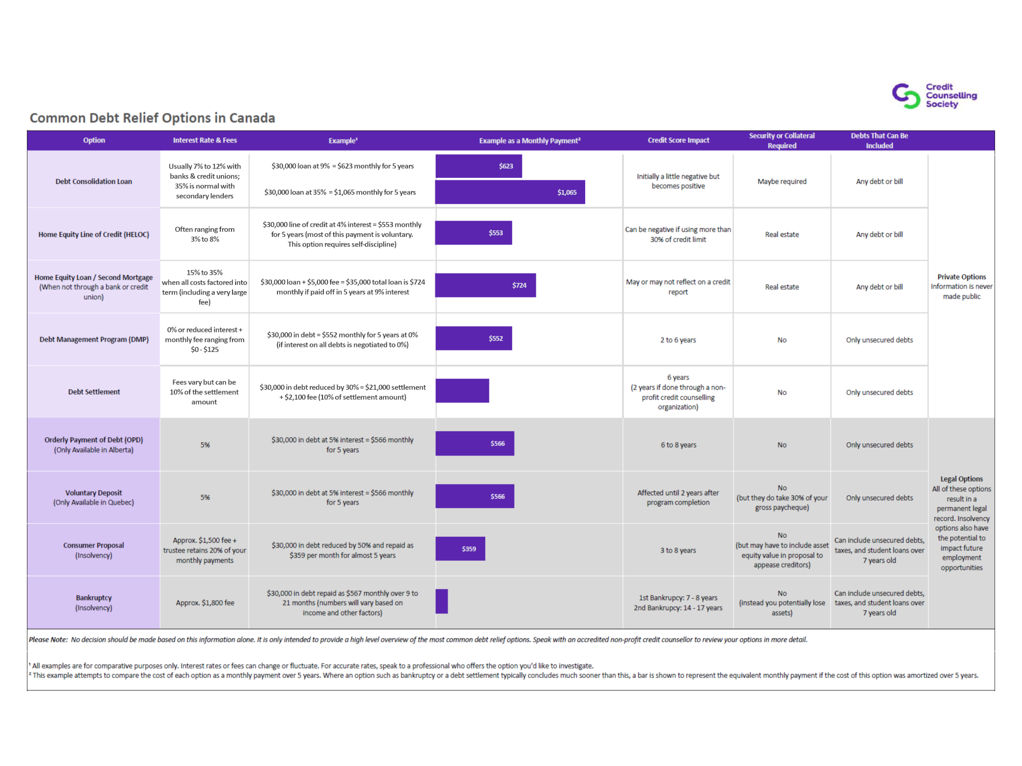 Popular Debt Relief and Consolidation Options in Canada Nine of the most popular debt relief and debt consolidation options available to consumers in Canada.