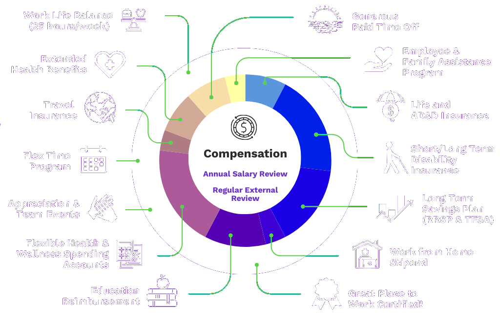Total rewards for CCS employees illustrated with an infographic.